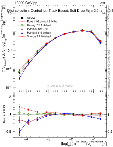 Plot of softdrop.rho in 13000 GeV pp collisions