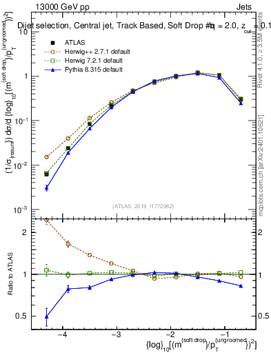 Plot of softdrop.rho in 13000 GeV pp collisions