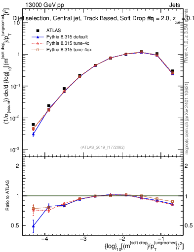 Plot of softdrop.rho in 13000 GeV pp collisions