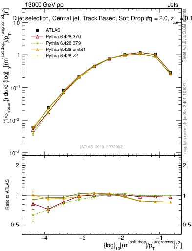 Plot of softdrop.rho in 13000 GeV pp collisions