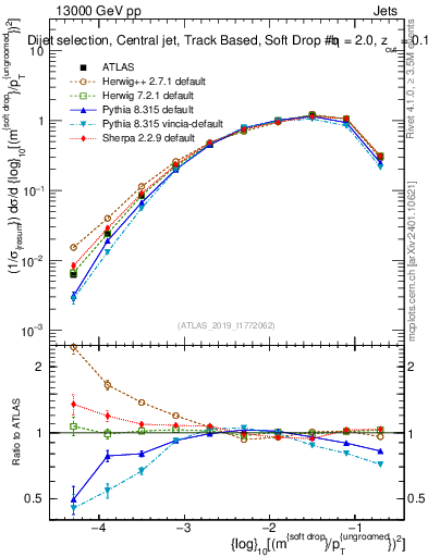 Plot of softdrop.rho in 13000 GeV pp collisions