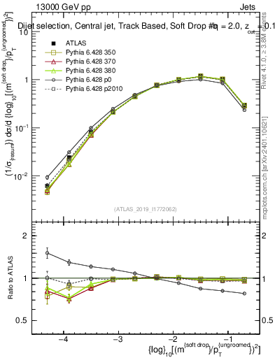 Plot of softdrop.rho in 13000 GeV pp collisions