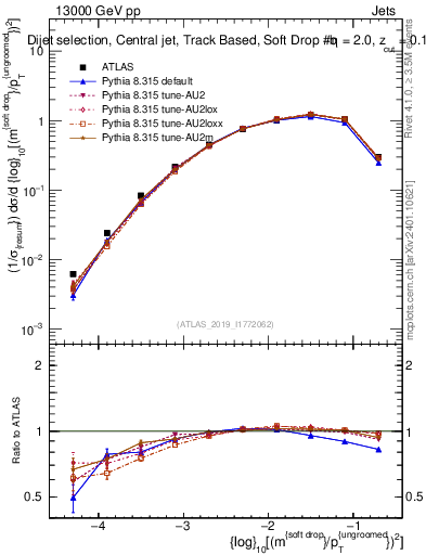 Plot of softdrop.rho in 13000 GeV pp collisions