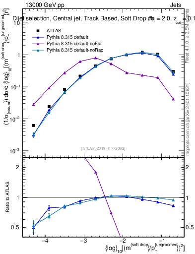 Plot of softdrop.rho in 13000 GeV pp collisions