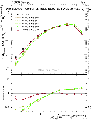 Plot of softdrop.rho in 13000 GeV pp collisions
