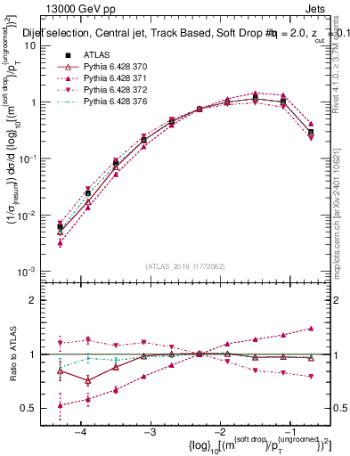 Plot of softdrop.rho in 13000 GeV pp collisions