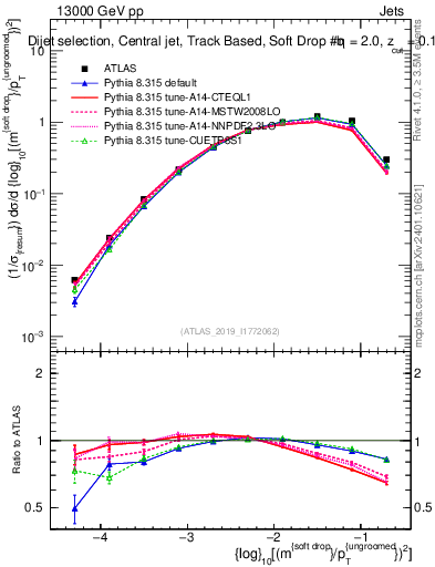 Plot of softdrop.rho in 13000 GeV pp collisions