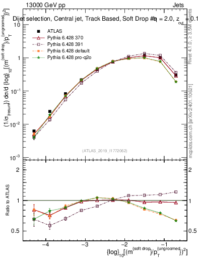 Plot of softdrop.rho in 13000 GeV pp collisions
