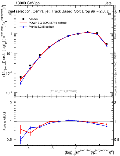 Plot of softdrop.rho in 13000 GeV pp collisions