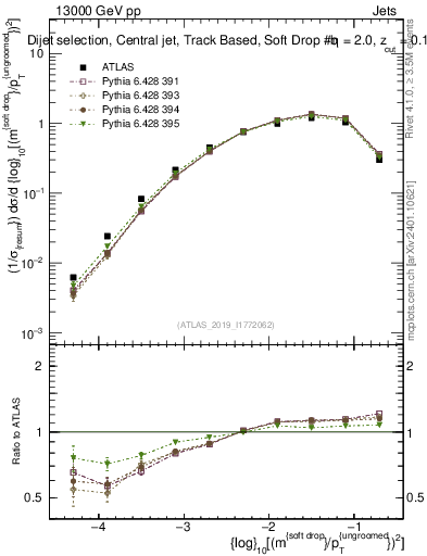 Plot of softdrop.rho in 13000 GeV pp collisions