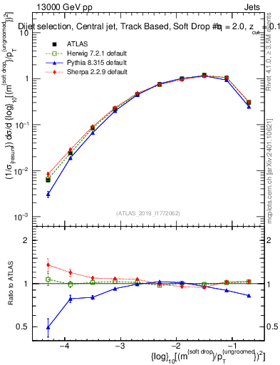 Plot of softdrop.rho in 13000 GeV pp collisions