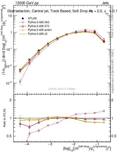Plot of softdrop.rho in 13000 GeV pp collisions