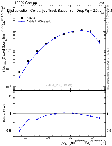 Plot of softdrop.rho in 13000 GeV pp collisions