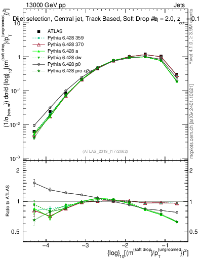 Plot of softdrop.rho in 13000 GeV pp collisions