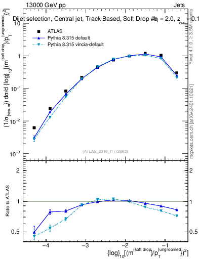 Plot of softdrop.rho in 13000 GeV pp collisions