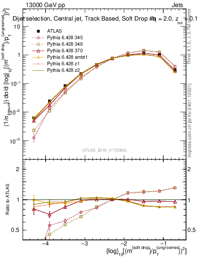 Plot of softdrop.rho in 13000 GeV pp collisions