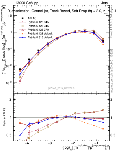 Plot of softdrop.rho in 13000 GeV pp collisions