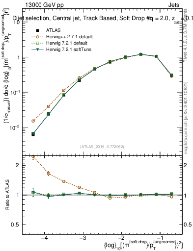 Plot of softdrop.rho in 13000 GeV pp collisions
