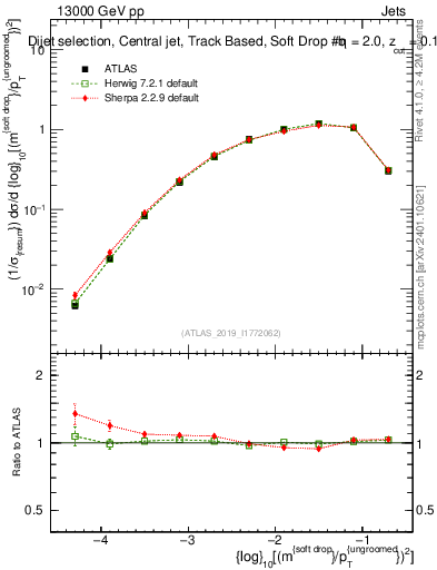 Plot of softdrop.rho in 13000 GeV pp collisions