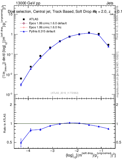 Plot of softdrop.rho in 13000 GeV pp collisions
