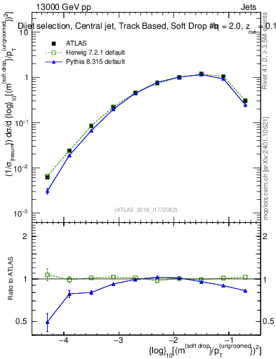 Plot of softdrop.rho in 13000 GeV pp collisions
