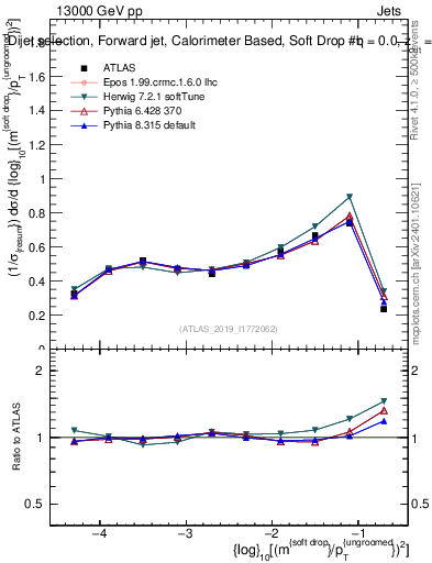 Plot of softdrop.rho in 13000 GeV pp collisions
