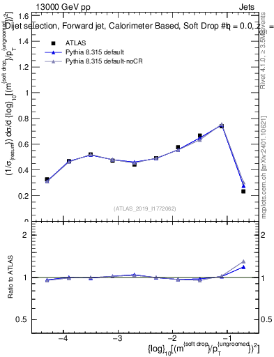 Plot of softdrop.rho in 13000 GeV pp collisions