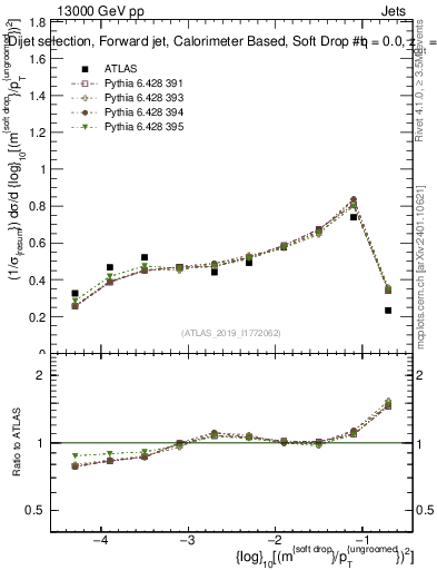 Plot of softdrop.rho in 13000 GeV pp collisions