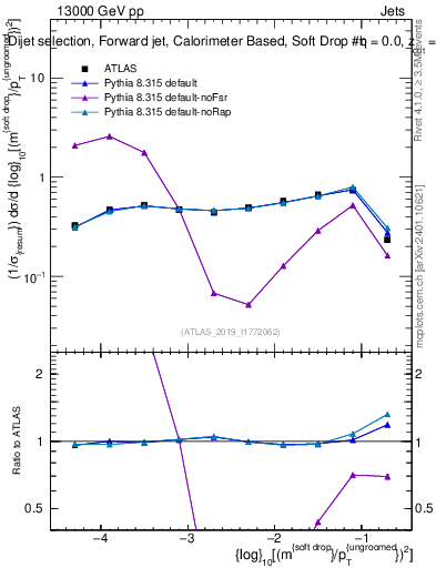 Plot of softdrop.rho in 13000 GeV pp collisions