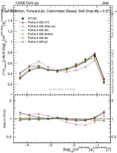 Plot of softdrop.rho in 13000 GeV pp collisions