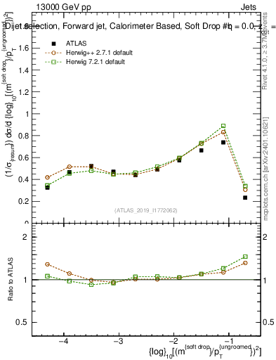 Plot of softdrop.rho in 13000 GeV pp collisions
