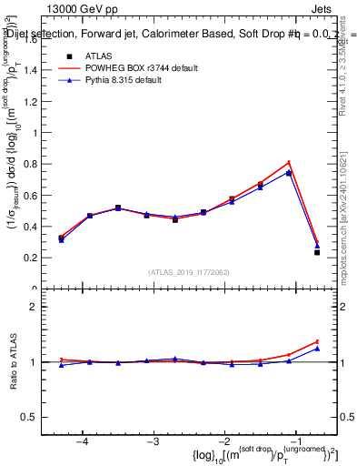 Plot of softdrop.rho in 13000 GeV pp collisions