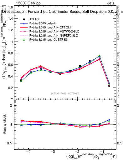 Plot of softdrop.rho in 13000 GeV pp collisions