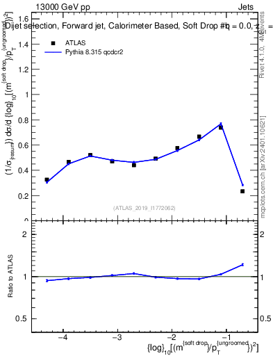 Plot of softdrop.rho in 13000 GeV pp collisions