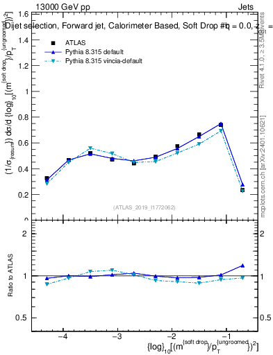 Plot of softdrop.rho in 13000 GeV pp collisions