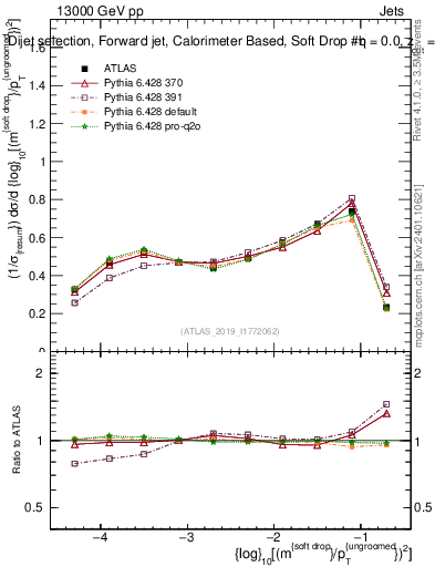 Plot of softdrop.rho in 13000 GeV pp collisions
