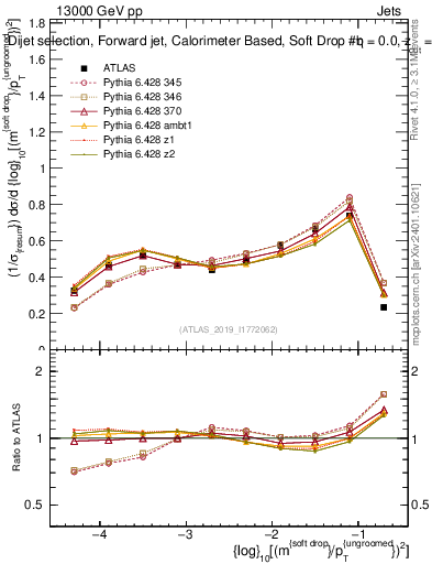 Plot of softdrop.rho in 13000 GeV pp collisions
