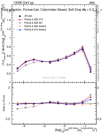 Plot of softdrop.rho in 13000 GeV pp collisions