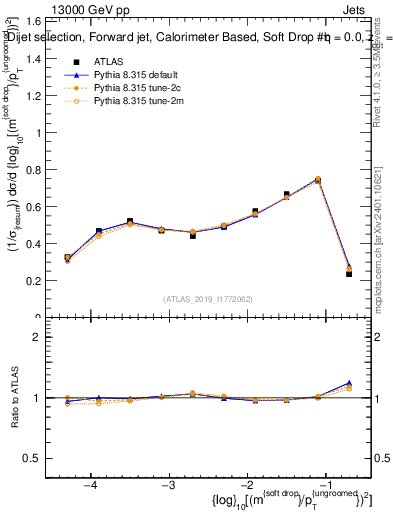 Plot of softdrop.rho in 13000 GeV pp collisions