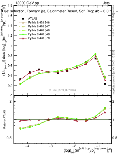 Plot of softdrop.rho in 13000 GeV pp collisions