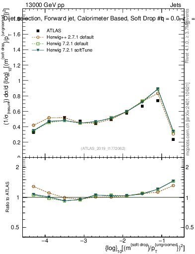 Plot of softdrop.rho in 13000 GeV pp collisions