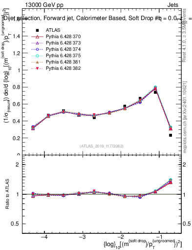 Plot of softdrop.rho in 13000 GeV pp collisions