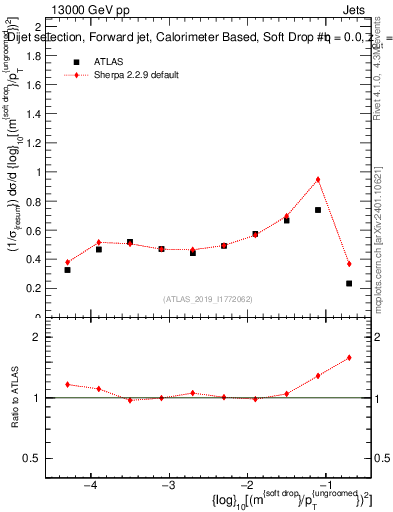 Plot of softdrop.rho in 13000 GeV pp collisions