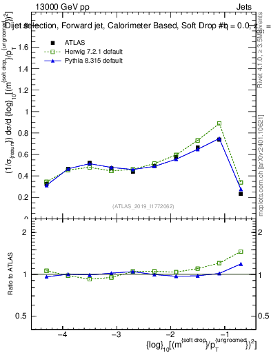 Plot of softdrop.rho in 13000 GeV pp collisions