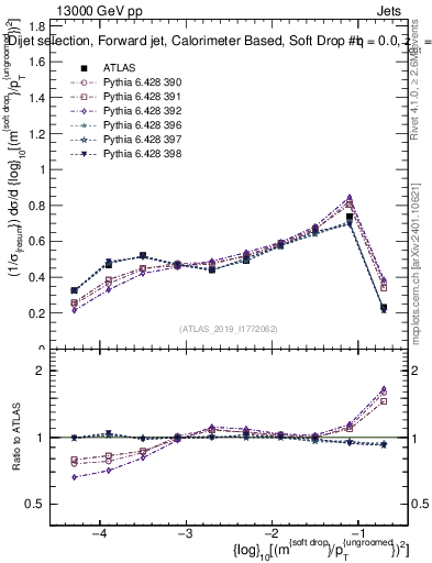 Plot of softdrop.rho in 13000 GeV pp collisions