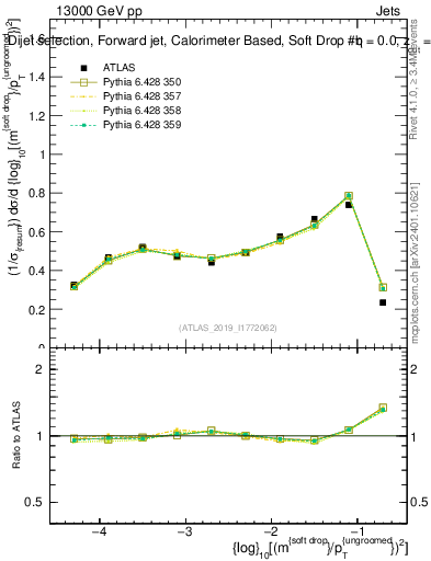 Plot of softdrop.rho in 13000 GeV pp collisions