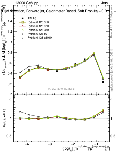 Plot of softdrop.rho in 13000 GeV pp collisions