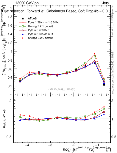 Plot of softdrop.rho in 13000 GeV pp collisions