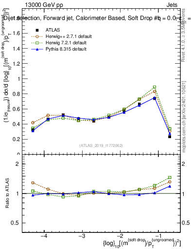 Plot of softdrop.rho in 13000 GeV pp collisions