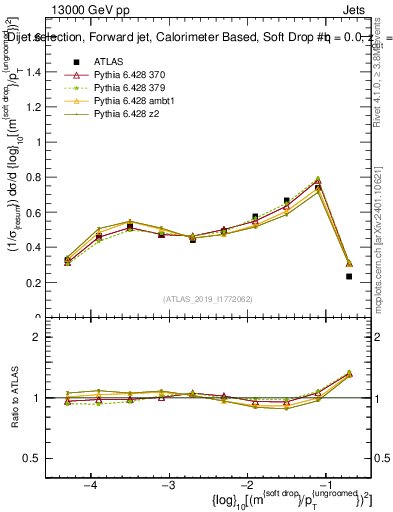Plot of softdrop.rho in 13000 GeV pp collisions